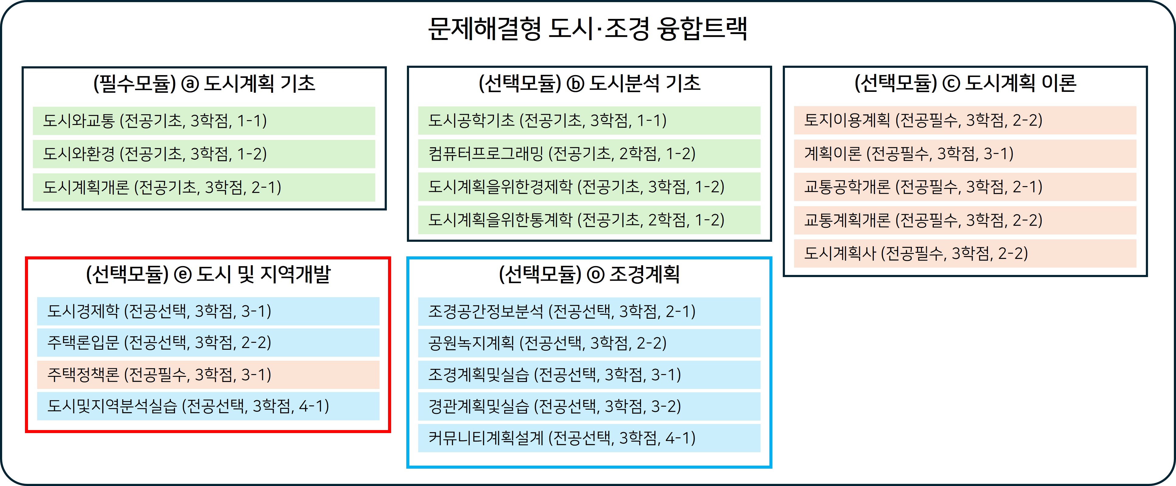 문제해결형융합트랙